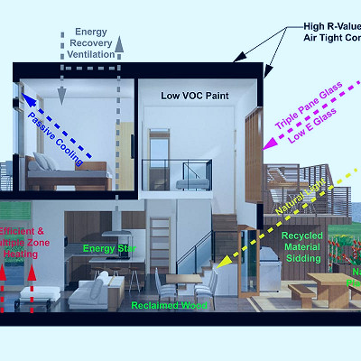 21 Sustainable House Design Ideas · Fontan Architecture